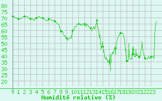 Courbe de l'humidit relative pour Solenzara - Base arienne (2B)