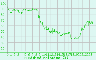 Courbe de l'humidit relative pour Embrun (05)