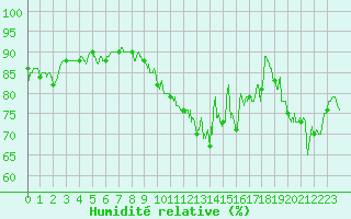 Courbe de l'humidit relative pour La Rochelle - Aerodrome (17)