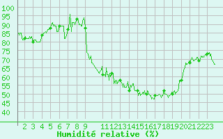 Courbe de l'humidit relative pour Rodez (12)