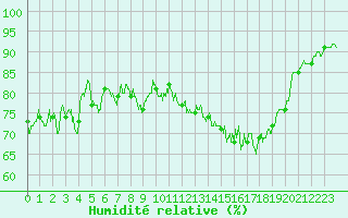 Courbe de l'humidit relative pour Lons-le-Saunier (39)