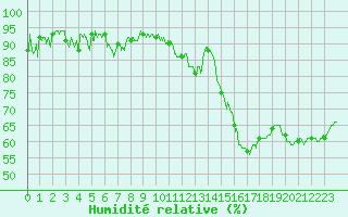 Courbe de l'humidit relative pour Agen (47)