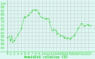 Courbe de l'humidit relative pour Captieux-Retjons (40)