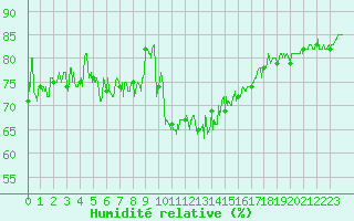 Courbe de l'humidit relative pour Cap de la Hve (76)