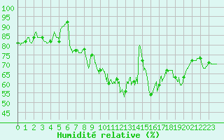 Courbe de l'humidit relative pour Vannes-Sn (56)