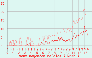 Courbe de la force du vent pour Galargues (34)