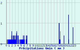 Diagramme des prcipitations pour Camaret (29)