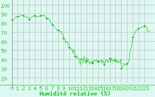 Courbe de l'humidit relative pour Figari (2A)