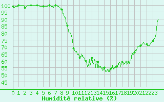 Courbe de l'humidit relative pour Luxeuil (70)