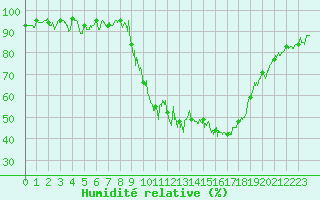 Courbe de l'humidit relative pour Embrun (05)