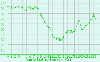 Courbe de l'humidit relative pour Cayeux-sur-Mer (80)