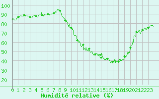 Courbe de l'humidit relative pour Clermont-Ferrand (63)