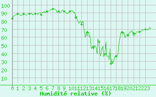 Courbe de l'humidit relative pour Millau - Soulobres (12)