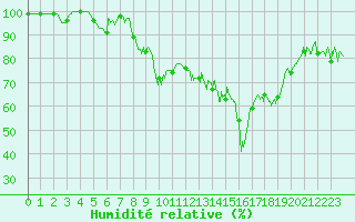 Courbe de l'humidit relative pour Alpuech (12)