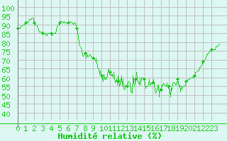 Courbe de l'humidit relative pour Chteau-Chinon (58)