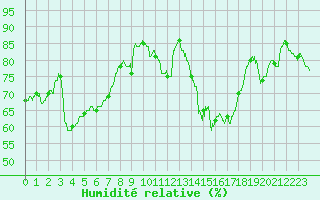 Courbe de l'humidit relative pour Le Puy - Loudes (43)