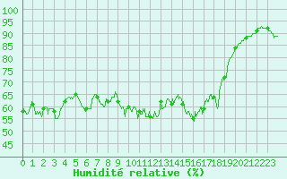 Courbe de l'humidit relative pour Valbonne-Sophia (06)