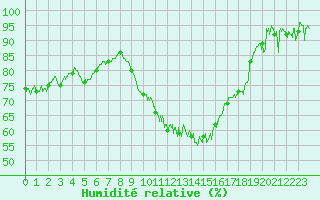 Courbe de l'humidit relative pour Luxeuil (70)