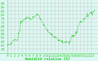 Courbe de l'humidit relative pour Rodez (12)