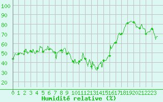 Courbe de l'humidit relative pour Ile du Levant (83)
