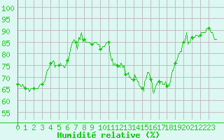 Courbe de l'humidit relative pour Auxerre-Perrigny (89)