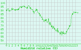 Courbe de l'humidit relative pour Tarbes (65)