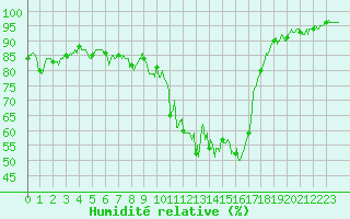 Courbe de l'humidit relative pour Biarritz (64)