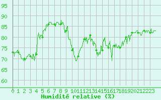 Courbe de l'humidit relative pour Biarritz (64)