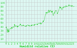 Courbe de l'humidit relative pour Embrun (05)
