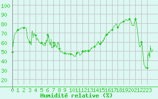 Courbe de l'humidit relative pour Cap Bar (66)