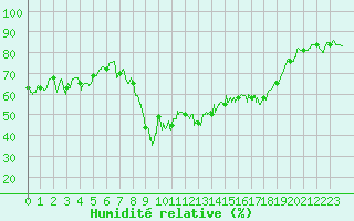 Courbe de l'humidit relative pour Ajaccio - Campo dell'Oro (2A)