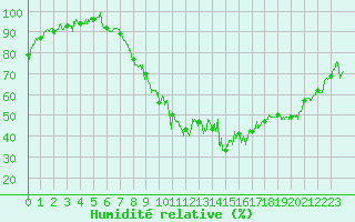 Courbe de l'humidit relative pour Saint-Etienne (42)
