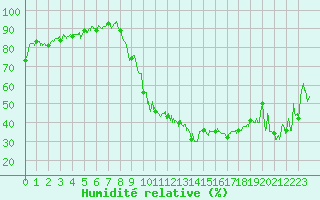 Courbe de l'humidit relative pour Annecy (74)