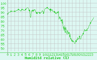 Courbe de l'humidit relative pour Limoges (87)