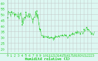 Courbe de l'humidit relative pour Bourg-Saint-Maurice (73)