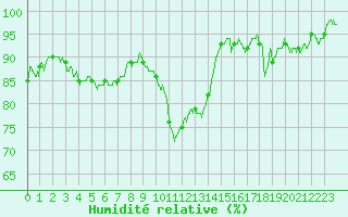 Courbe de l'humidit relative pour Albert-Bray (80)