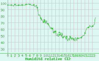 Courbe de l'humidit relative pour Clermont-Ferrand (63)