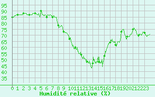 Courbe de l'humidit relative pour Niort (79)