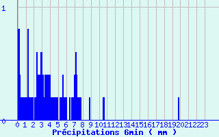 Diagramme des prcipitations pour Accous (64)