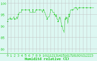 Courbe de l'humidit relative pour Metz-Nancy-Lorraine (57)