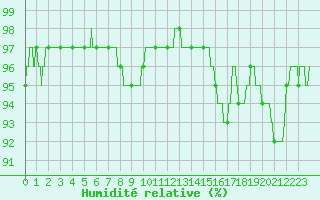 Courbe de l'humidit relative pour Nantes (44)
