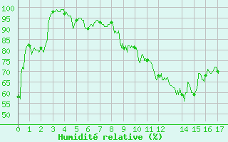 Courbe de l'humidit relative pour Saint-Czaire-sur-Siagne (06)