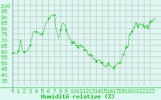 Courbe de l'humidit relative pour Carpentras (84)