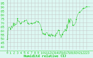Courbe de l'humidit relative pour Cannes (06)