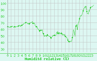 Courbe de l'humidit relative pour Chateauneuf Grasse (06)