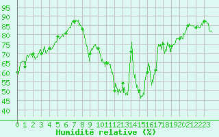 Courbe de l'humidit relative pour Bourg-Saint-Maurice (73)