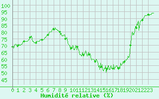 Courbe de l'humidit relative pour Mcon (71)