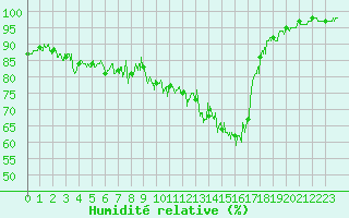 Courbe de l'humidit relative pour Charleville-Mzires (08)