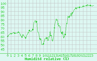 Courbe de l'humidit relative pour Albon (26)