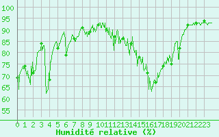 Courbe de l'humidit relative pour Bussang (88)